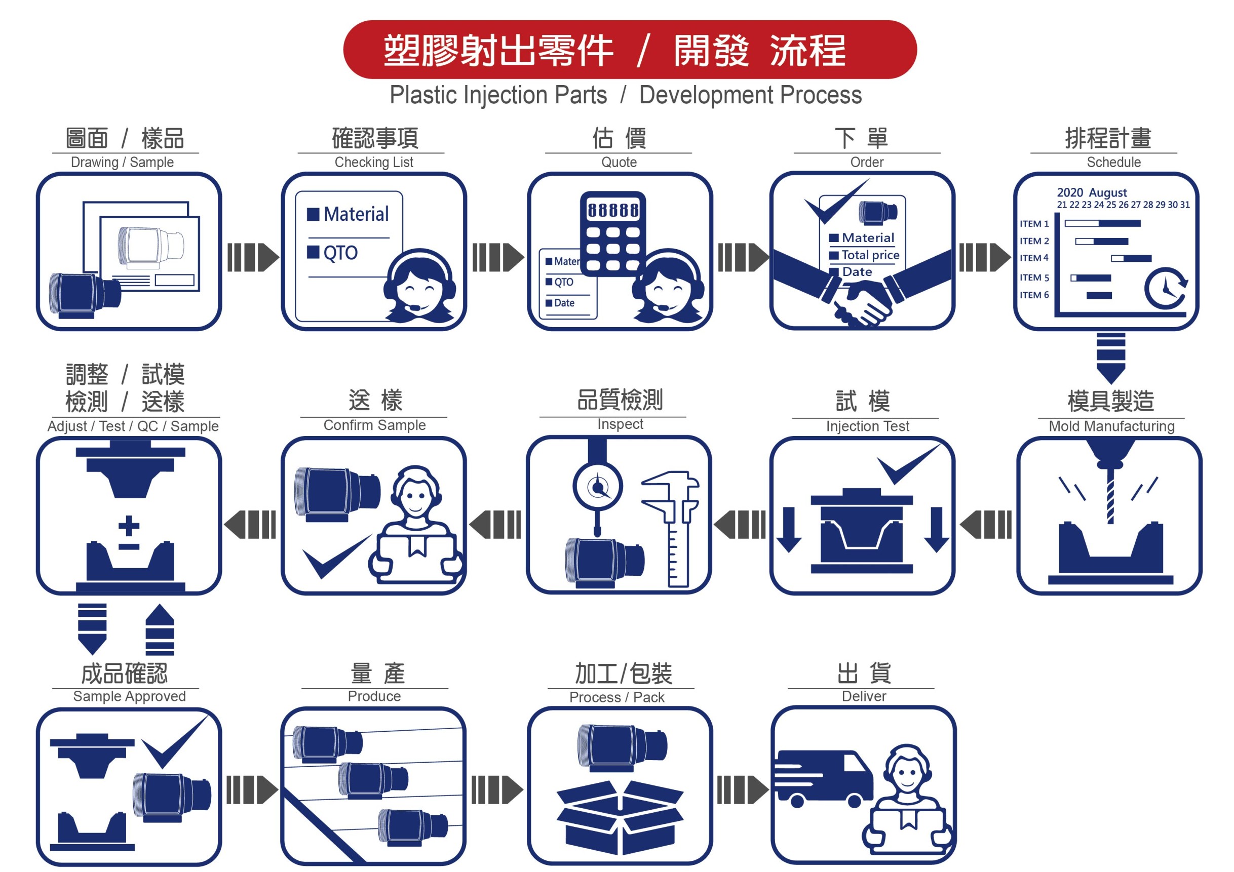 達鴻精工_塑膠射出成型零件產品開發流程