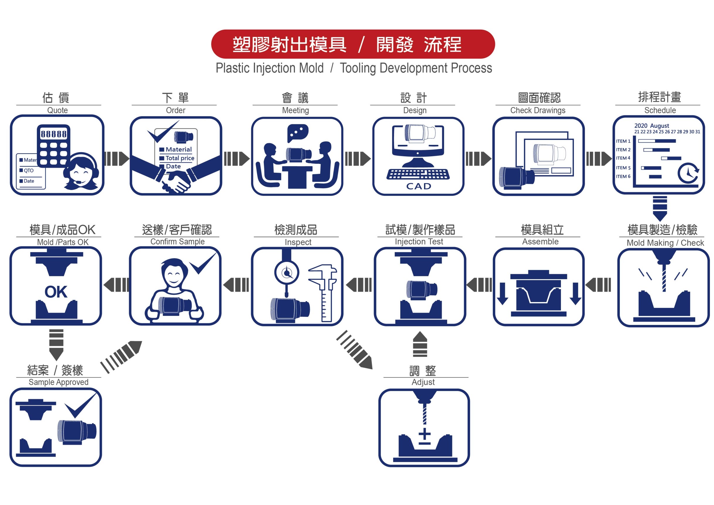 達鴻精工_塑膠射出成型模具開發流程