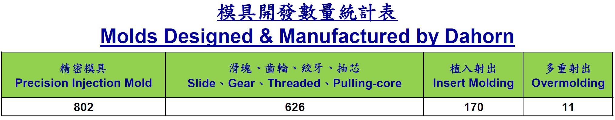 達鴻精工射出成型 模具數量統計表