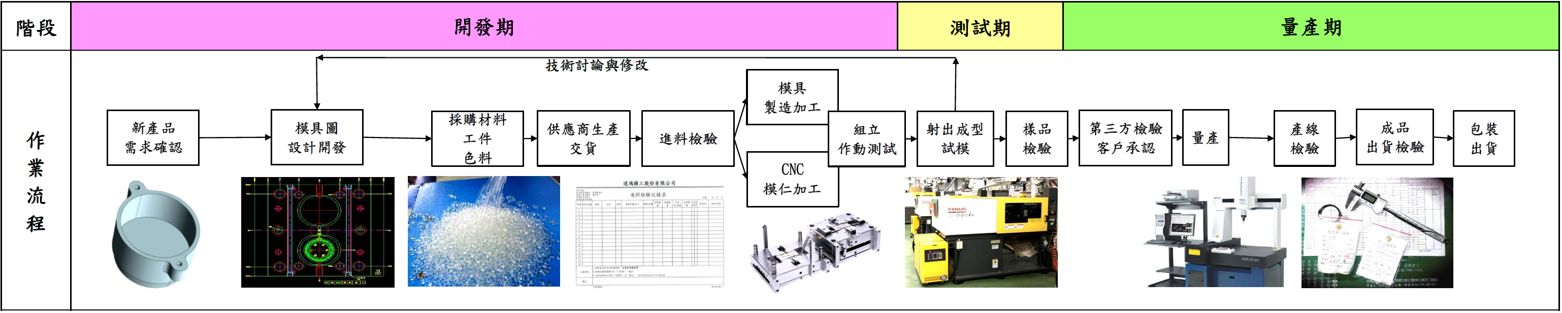 達鴻精工_塑膠射出開模程序